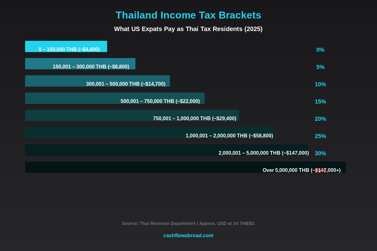 Thailand income tax brackets chart for US expats 2025