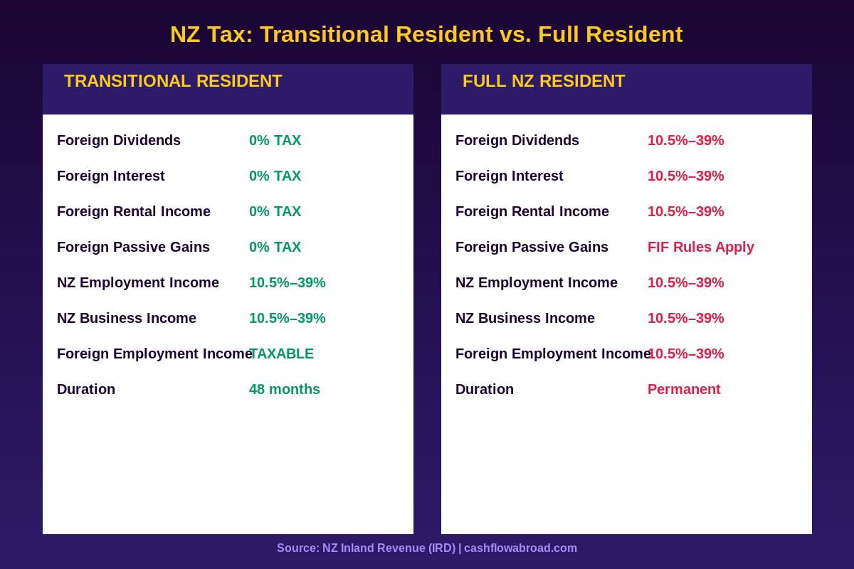 NZ tax comparison chart: transitional resident vs full resident rates