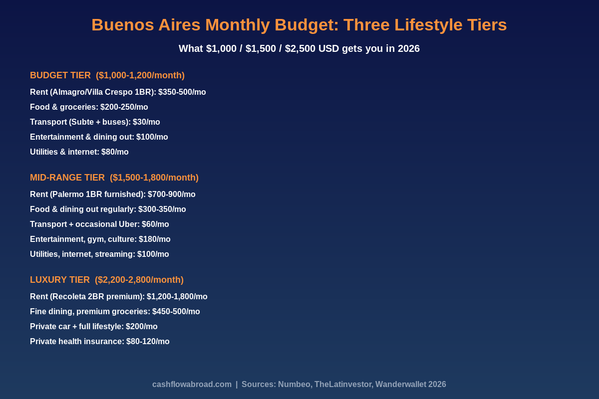 Buenos Aires monthly budget breakdown by lifestyle tier 2026