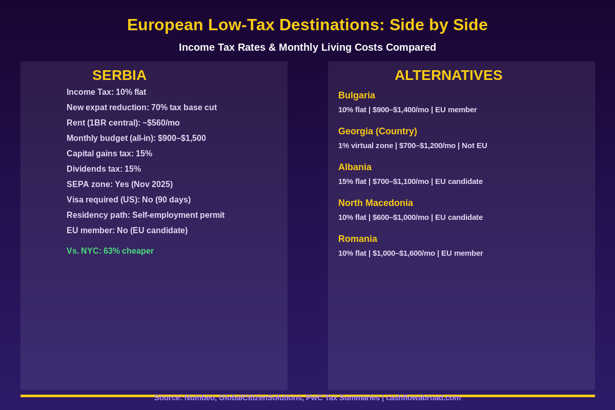 European low-tax destinations comparison infographic: Serbia vs Bulgaria, Georgia, Albania, North Macedonia, Romania