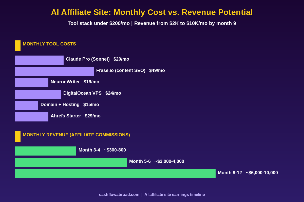 AI affiliate site monthly tool cost vs revenue potential chart