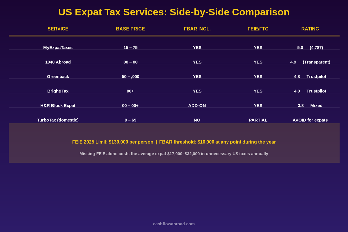 Expat tax services comparison chart showing fees, ratings, and features for MyExpatTaxes, 1040 Abroad, Greenback, Bright!Tax, and H&R Block