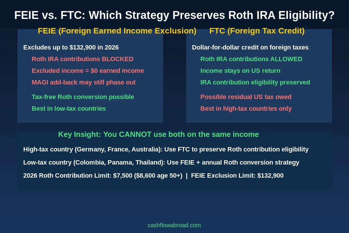 FEIE vs FTC Comparison for Roth IRA Eligibility Abroad