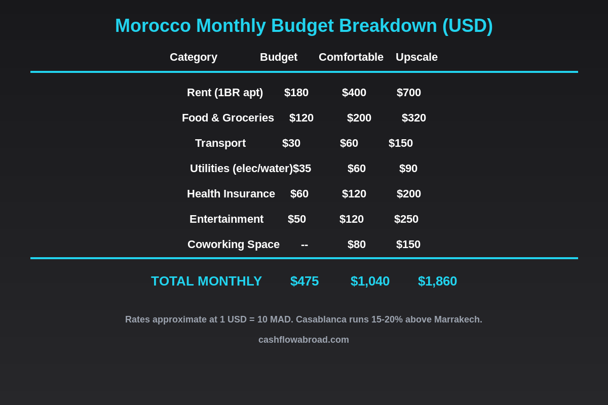 Morocco monthly budget breakdown for US expats