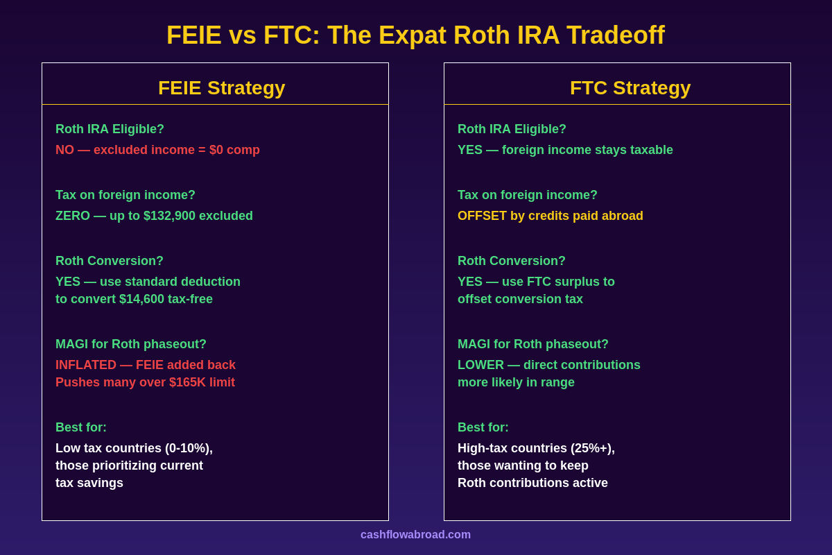 FEIE vs FTC Roth IRA strategy comparison for US expats