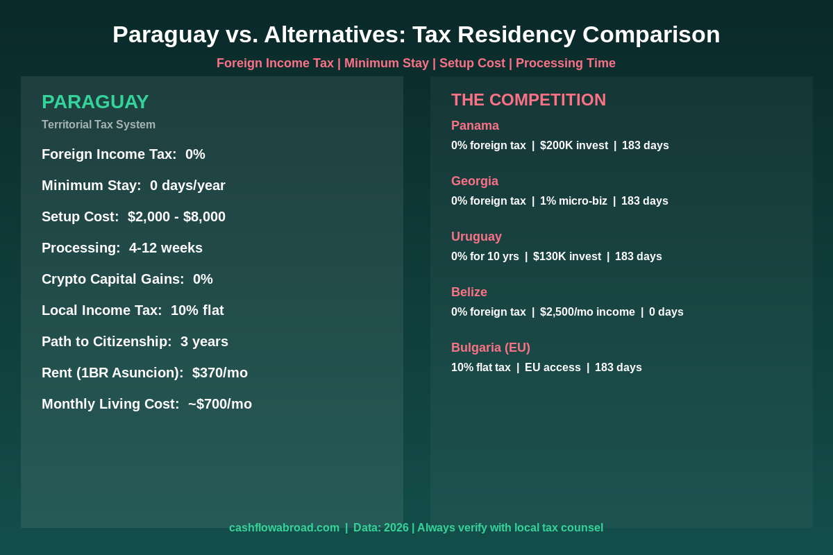 Paraguay vs Panama Georgia Uruguay Malaysia tax residency comparison 2026