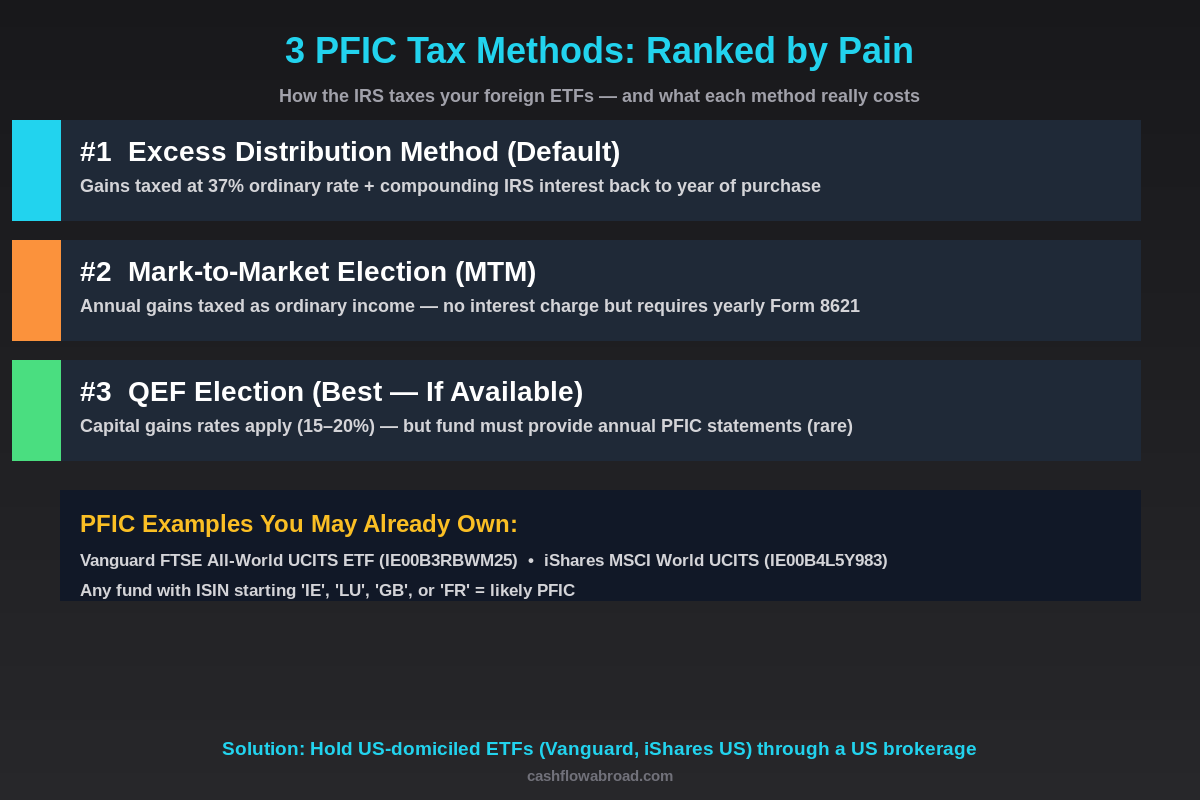 PFIC tax methods comparison infographic showing excess distribution QEF and mark-to-market options