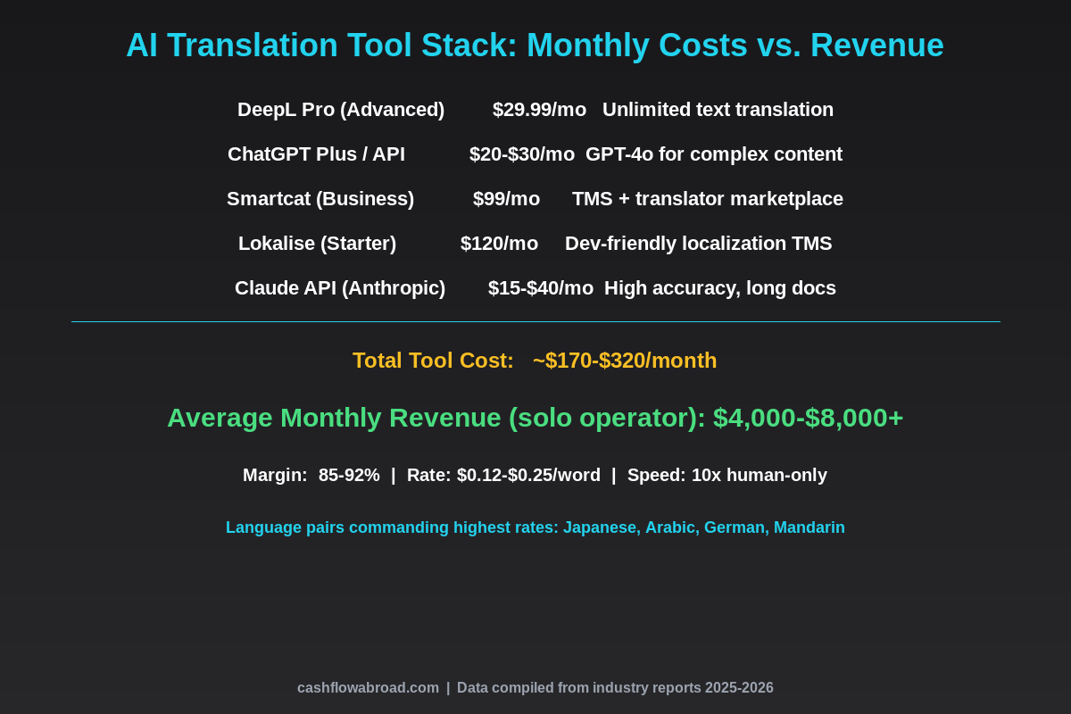 AI translation tool pricing comparison infographic