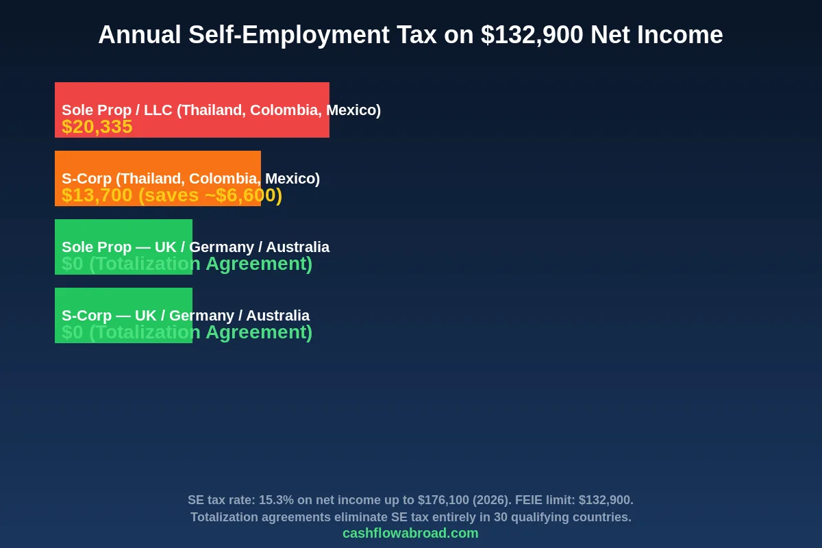 Self-employment tax comparison by country and business structure for US expats — totalization agreement countries vs non-agreement countries