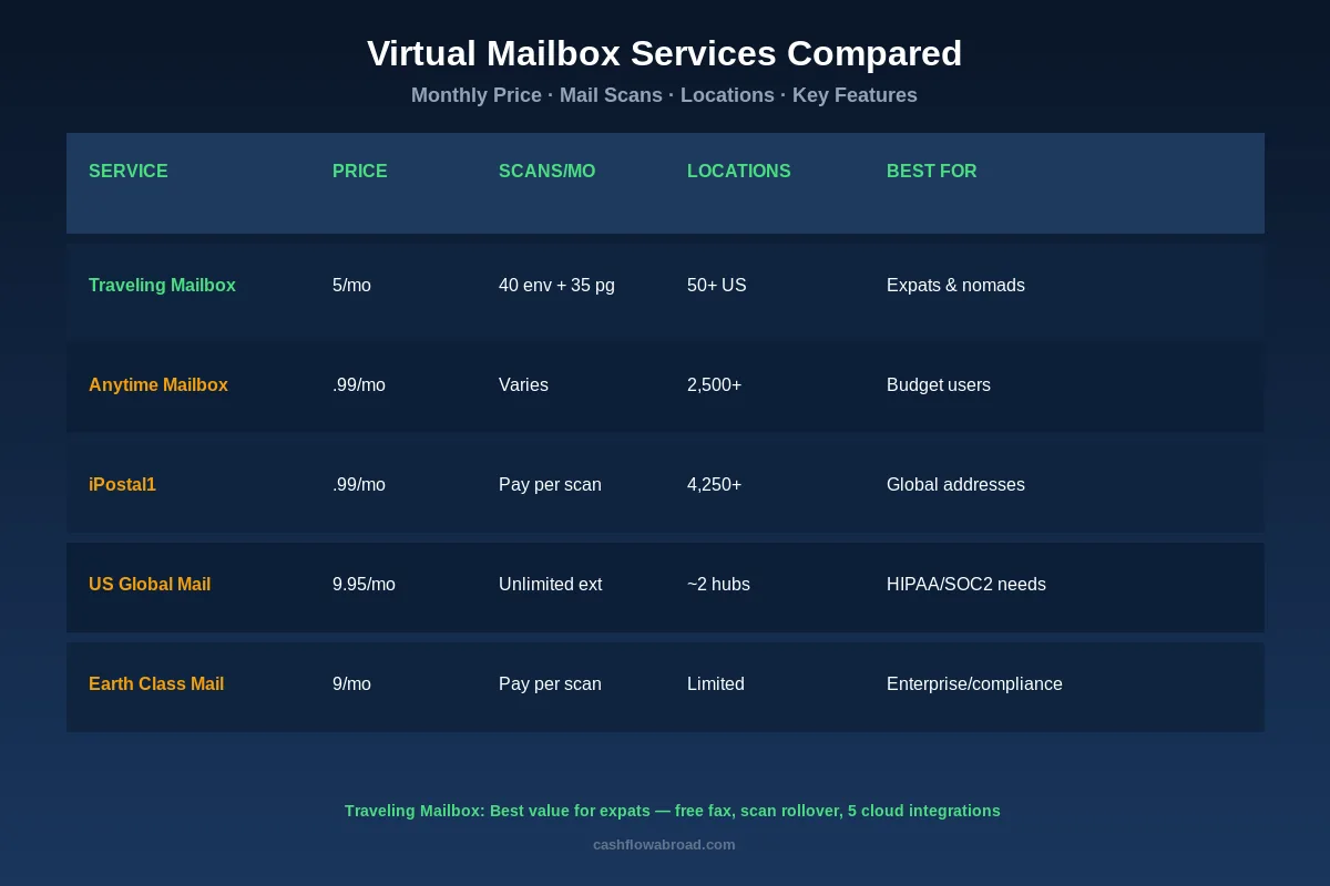 Virtual mailbox services comparison chart showing Traveling Mailbox, Anytime Mailbox, iPostal1, US Global Mail, and Earth Class Mail pricing and features