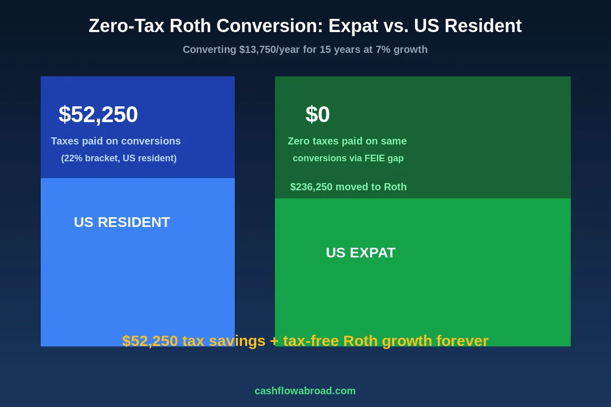 Zero-tax Roth IRA conversion comparison: expats pay $0 in taxes vs $52,250 for US residents converting the same amounts