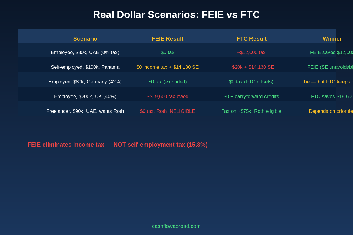 FEIE vs FTC dollar comparison scenarios showing tax owed under each election