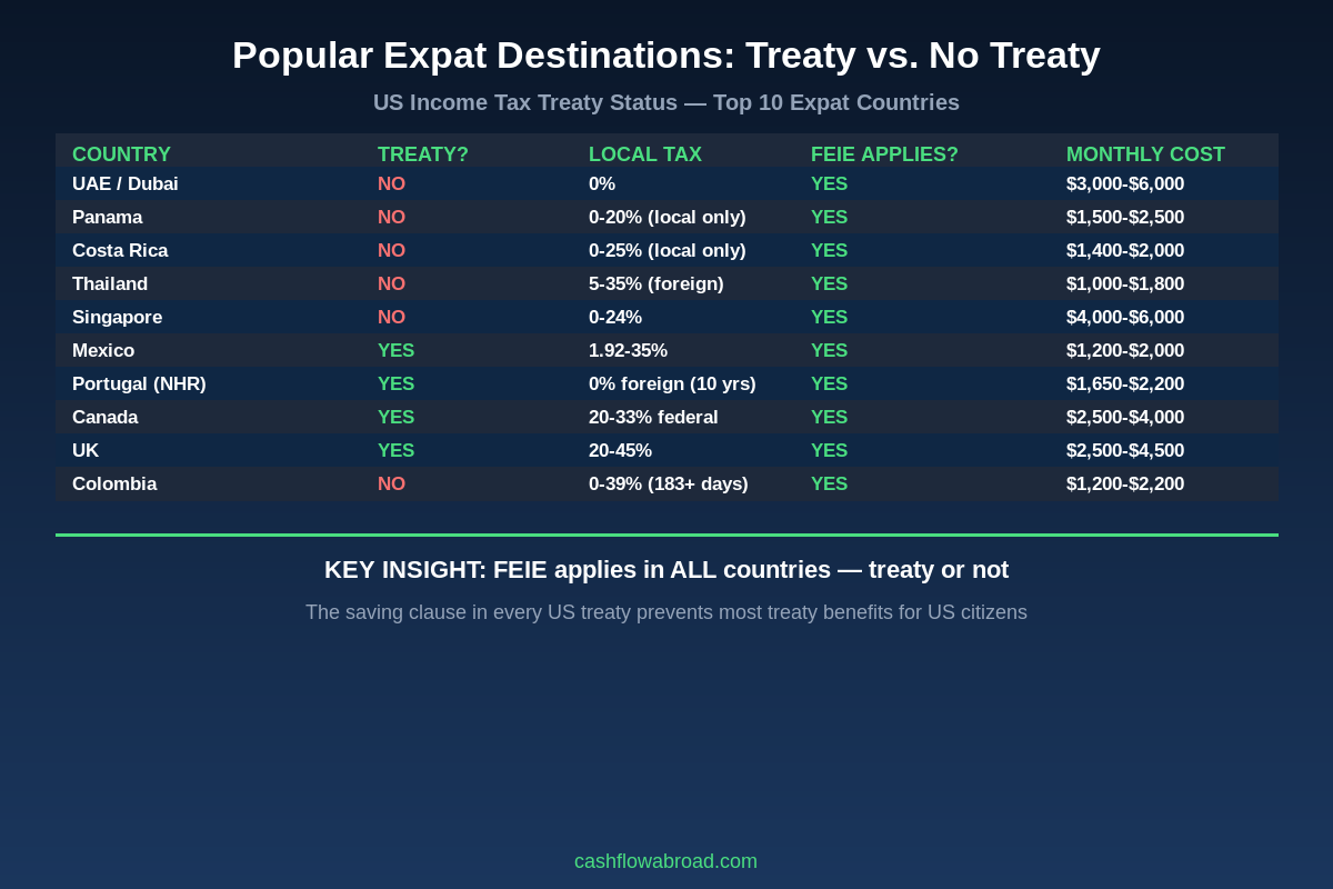 Popular expat destinations tax treaty status comparison: treaty countries vs no-treaty countries with monthly costs