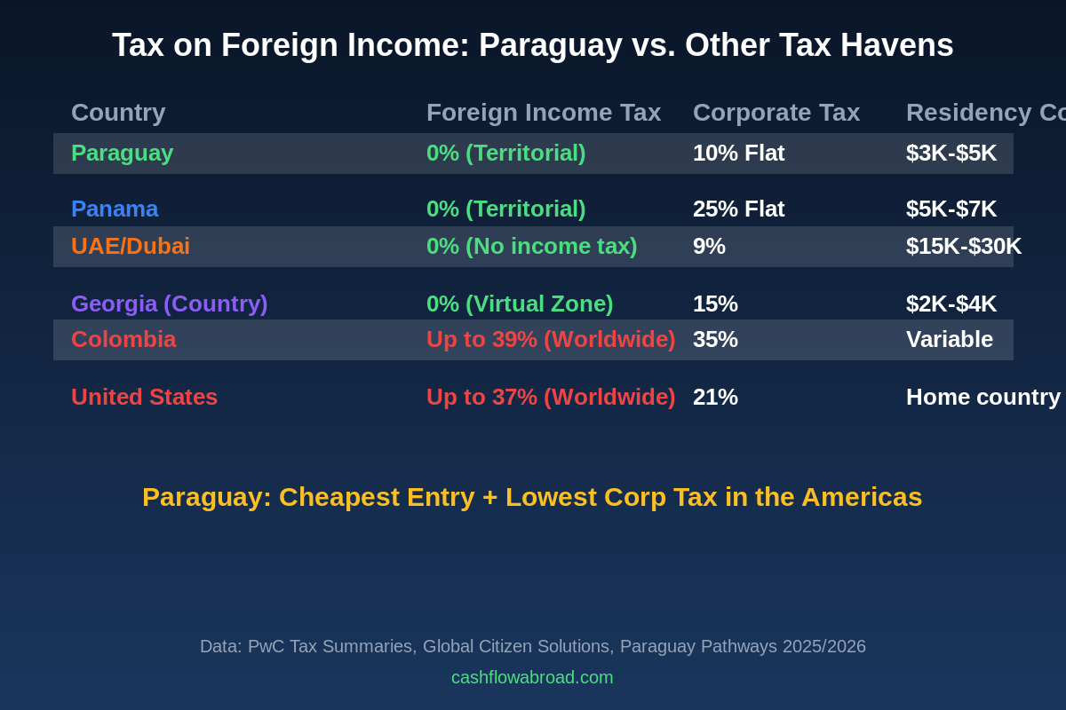 Tax on foreign income comparison: Paraguay vs UAE, Panama, Georgia, Colombia, United States
