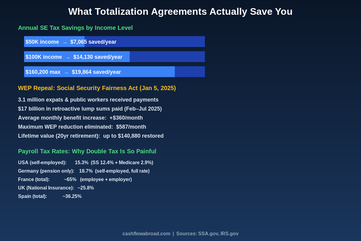Totalization agreement tax savings by income level and WEP repeal statistics