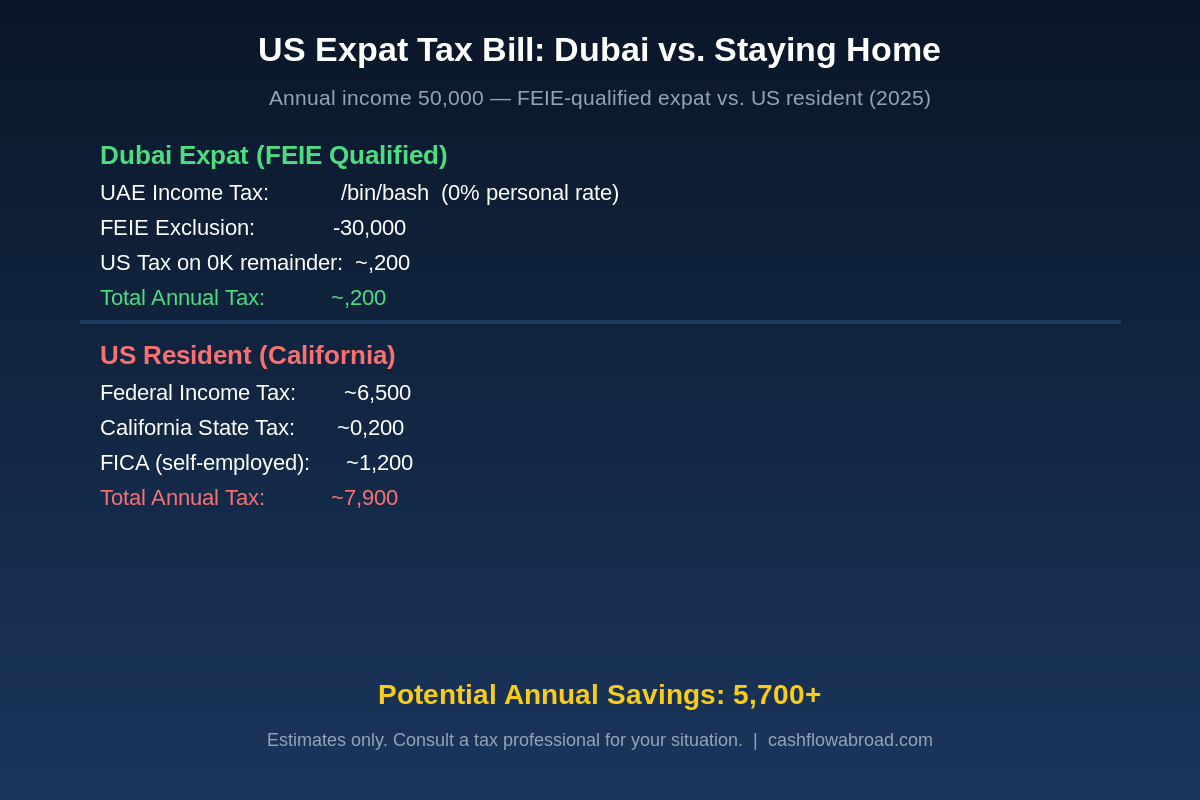 Dubai expat tax bill vs US resident tax comparison