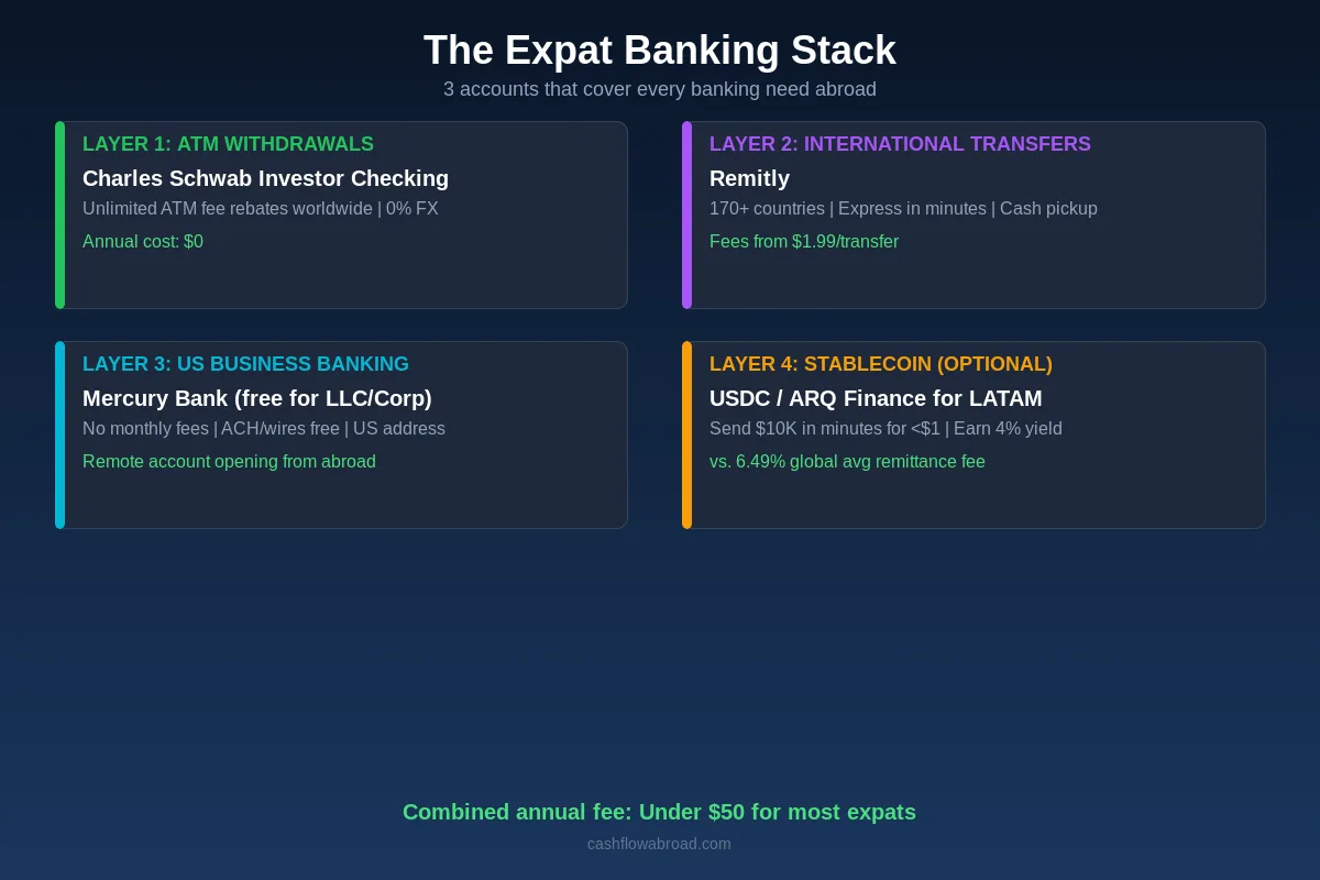 The expat banking stack: four layers covering ATMs (Schwab), international transfers (Remitly), US business banking (Mercury), and stablecoins for advanced users