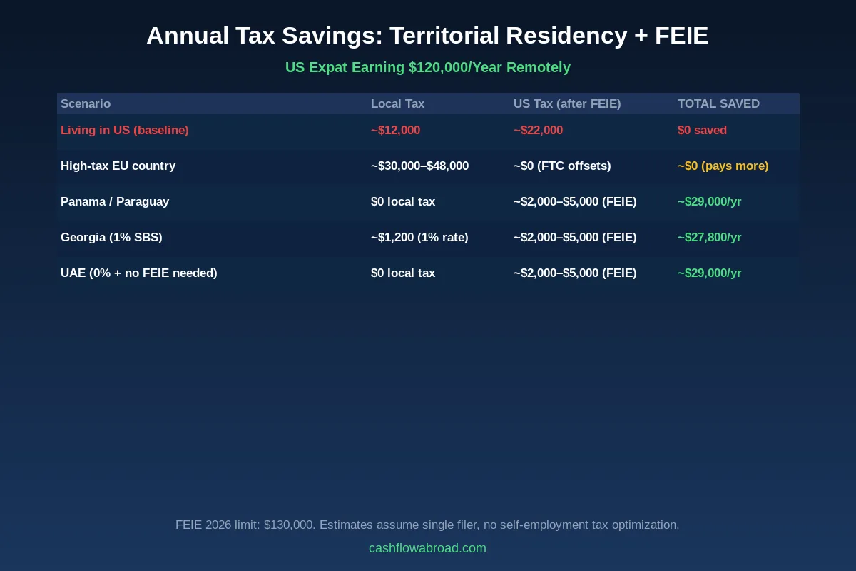 Annual tax savings comparison chart showing a US expat earning 120000 per year in territorial tax countries versus living in the US or high-tax Europe