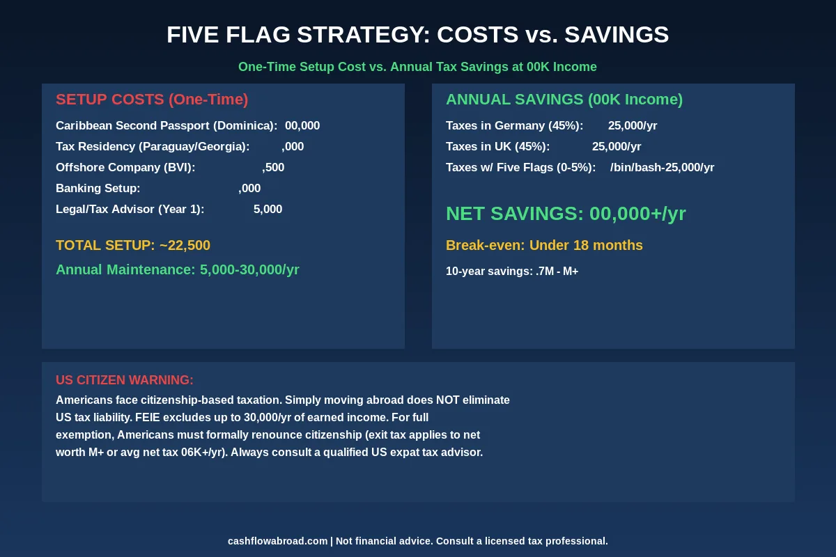 Five Flag Strategy Setup Costs vs Annual Tax Savings Breakdown