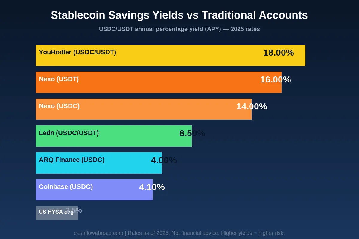 Stablecoin savings yields comparison - YouHodler 18%, Nexo 16%, Ledn 8.5%, ARQ Finance 4%, Coinbase 4.1%