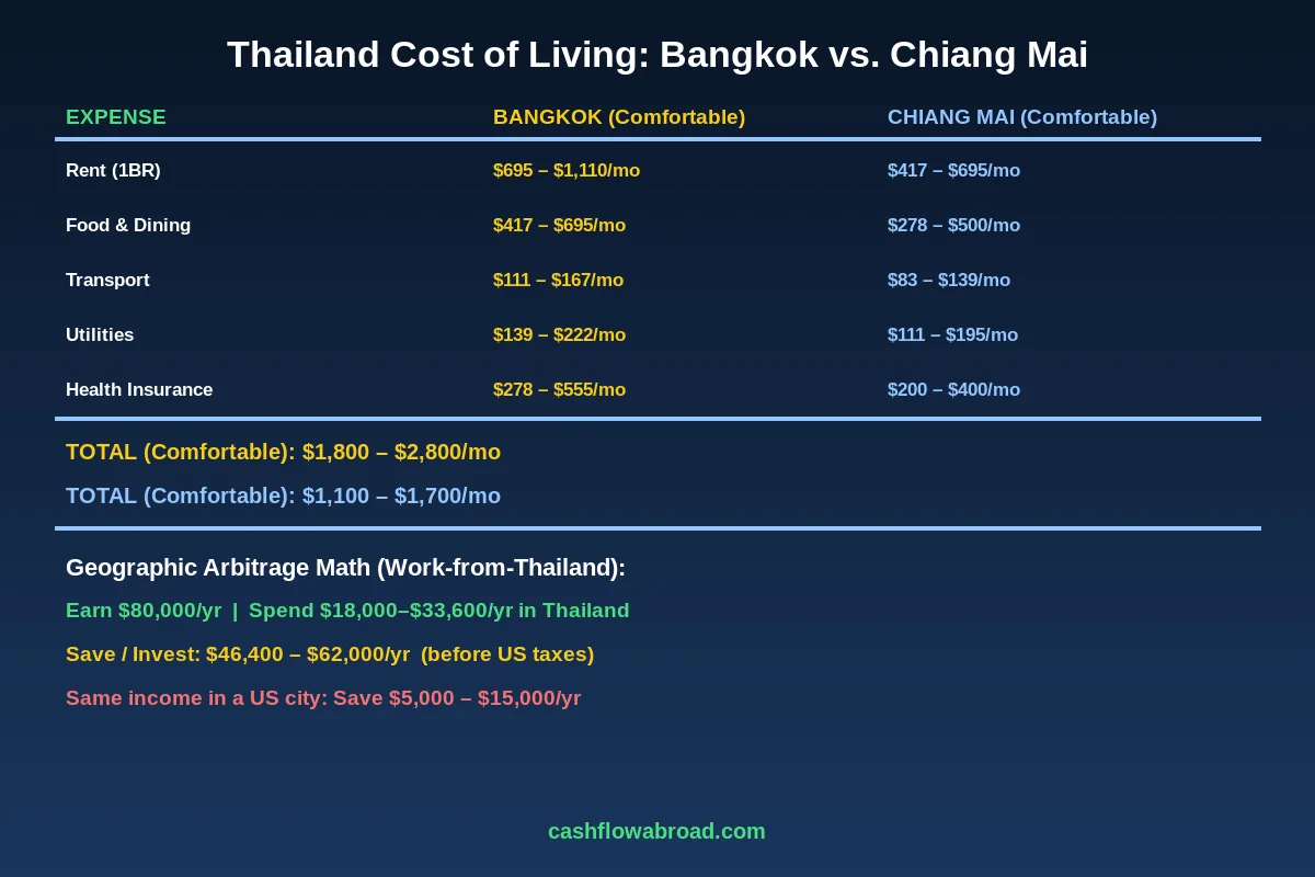 Thailand Cost of Living Comparison Bangkok vs Chiang Mai monthly budget breakdown for expats