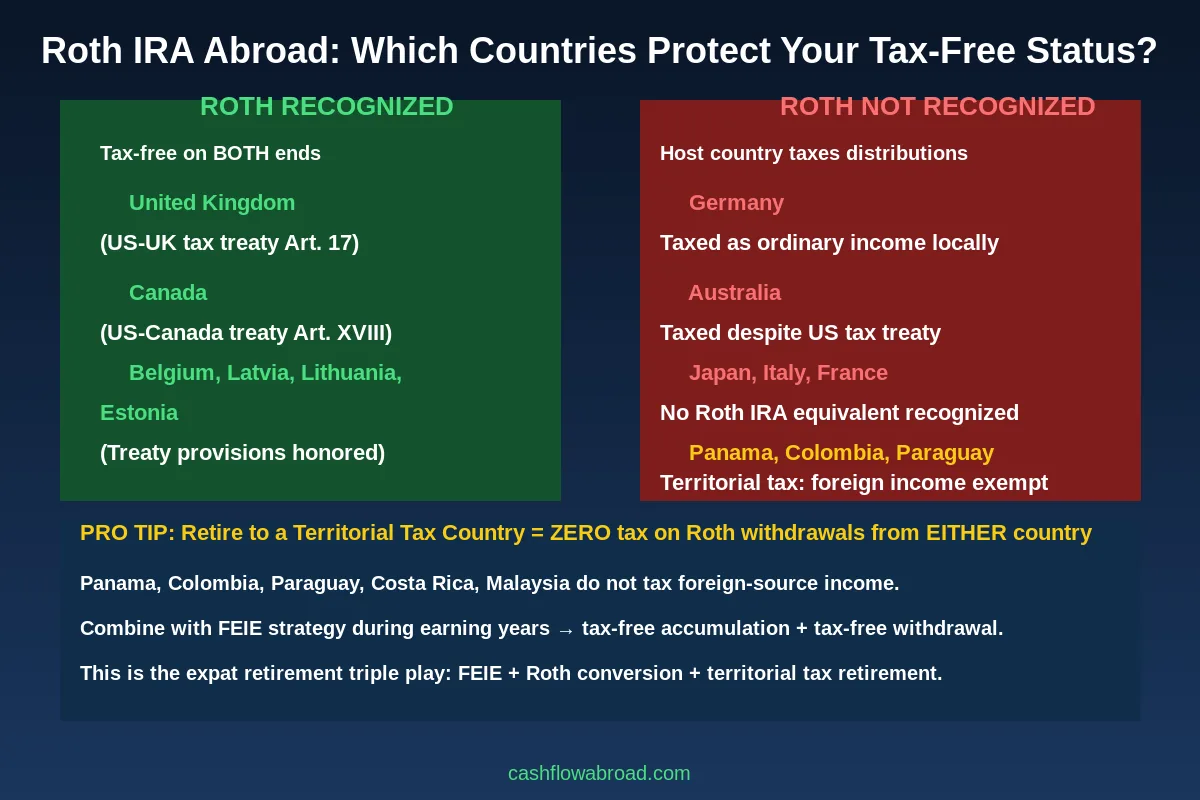 Roth IRA Country Recognition - Which Countries Protect Tax-Free Status Abroad