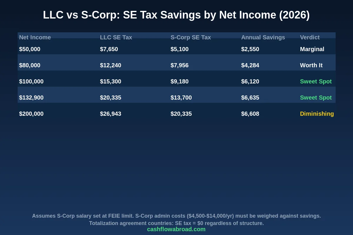 LLC vs S-Corp self-employment tax savings comparison by net income level for US expats in 2026
