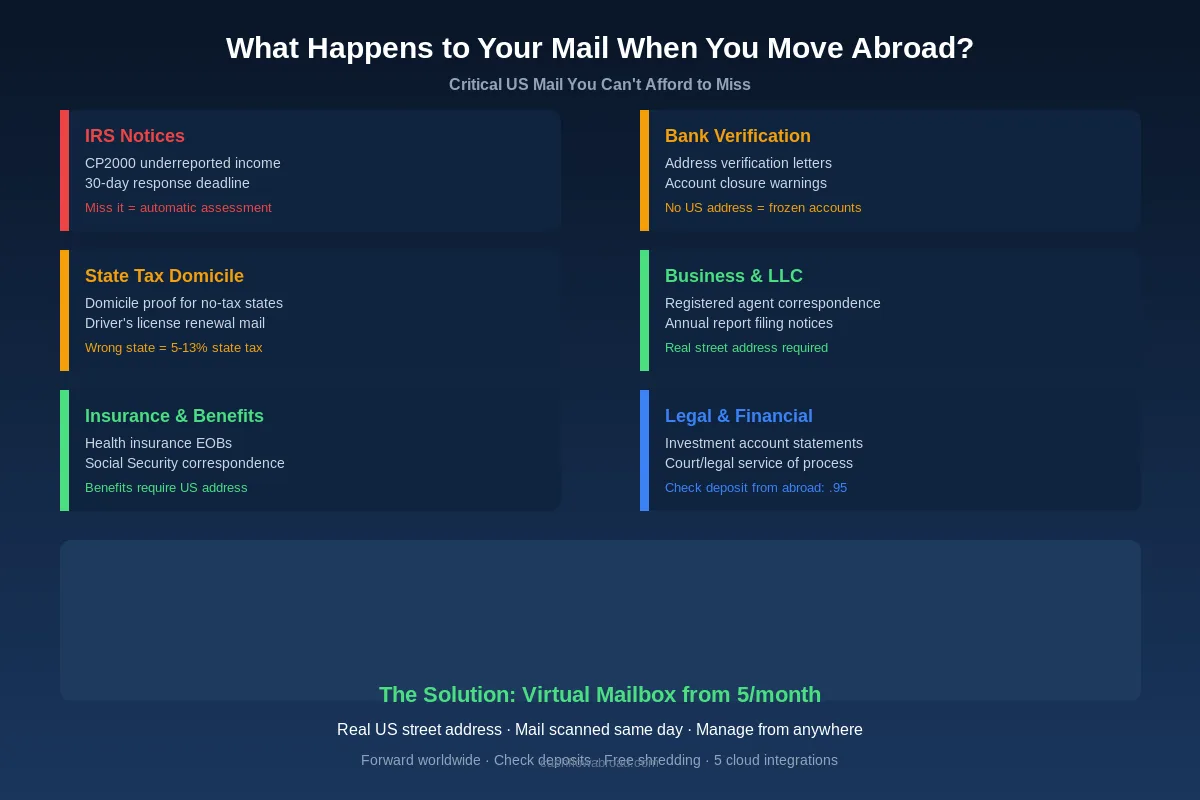 Critical US mail categories for expats - IRS notices, bank verification, state tax domicile, business LLC, insurance, and legal documents