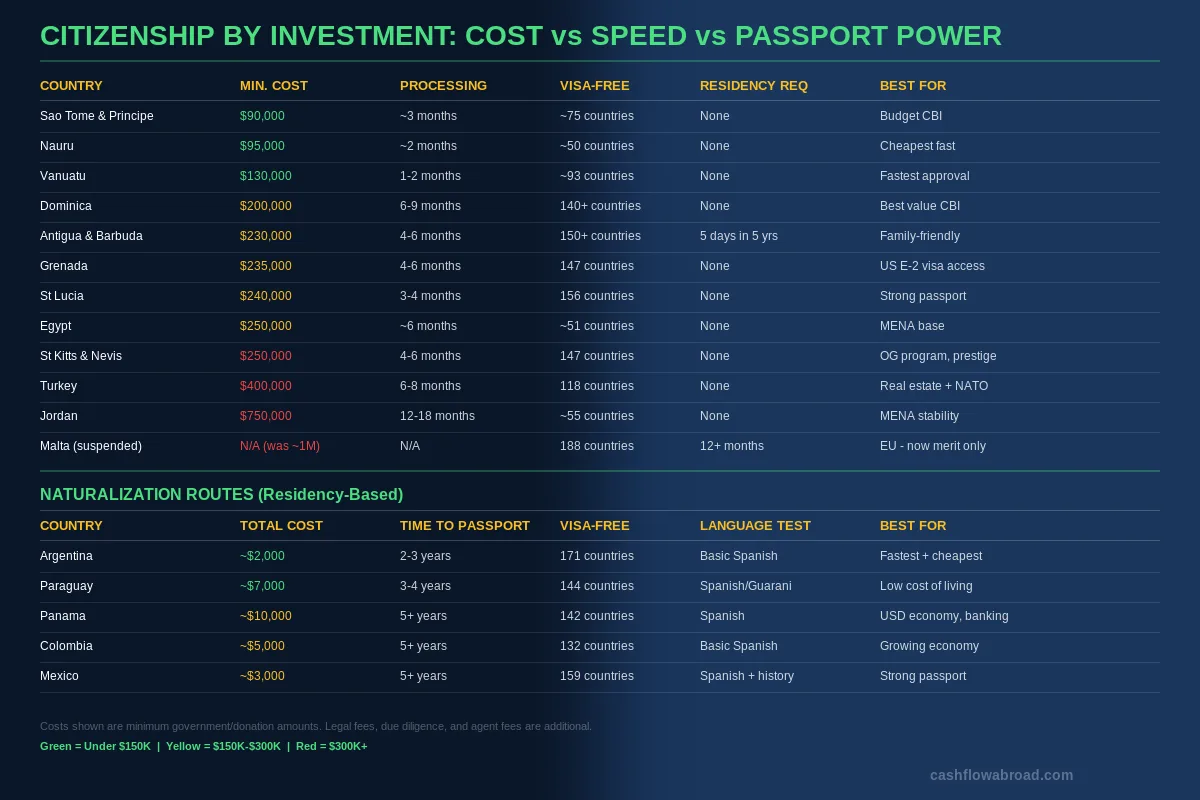 Citizenship by investment programs compared by cost